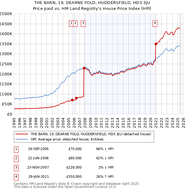 THE BARN, 19, DEARNE FOLD, HUDDERSFIELD, HD3 3JU: Price paid vs HM Land Registry's House Price Index