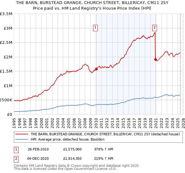 THE BARN, BURSTEAD GRANGE, CHURCH STREET, BILLERICAY, CM11 2SY: Price paid vs HM Land Registry's House Price Index