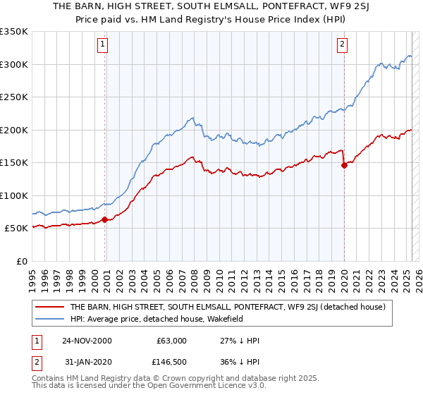 THE BARN, HIGH STREET, SOUTH ELMSALL, PONTEFRACT, WF9 2SJ: Price paid vs HM Land Registry's House Price Index