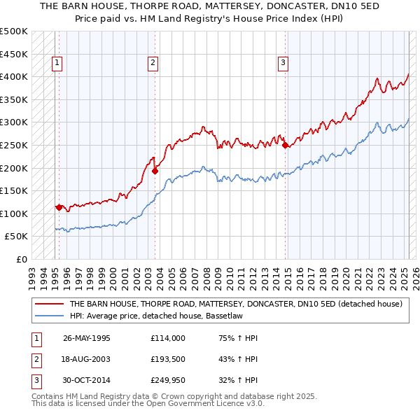THE BARN HOUSE, THORPE ROAD, MATTERSEY, DONCASTER, DN10 5ED: Price paid vs HM Land Registry's House Price Index