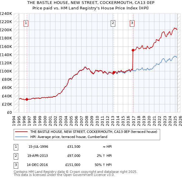 THE BASTLE HOUSE, NEW STREET, COCKERMOUTH, CA13 0EP: Price paid vs HM Land Registry's House Price Index