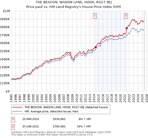 THE BEACON, WAGON LANE, HOOK, RG27 9EJ: Price paid vs HM Land Registry's House Price Index