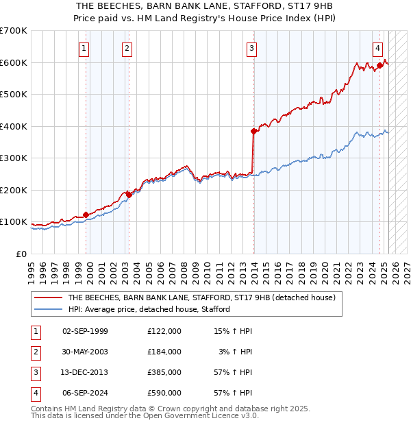 THE BEECHES, BARN BANK LANE, STAFFORD, ST17 9HB: Price paid vs HM Land Registry's House Price Index
