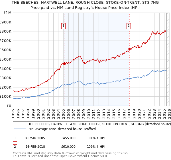 THE BEECHES, HARTWELL LANE, ROUGH CLOSE, STOKE-ON-TRENT, ST3 7NG: Price paid vs HM Land Registry's House Price Index