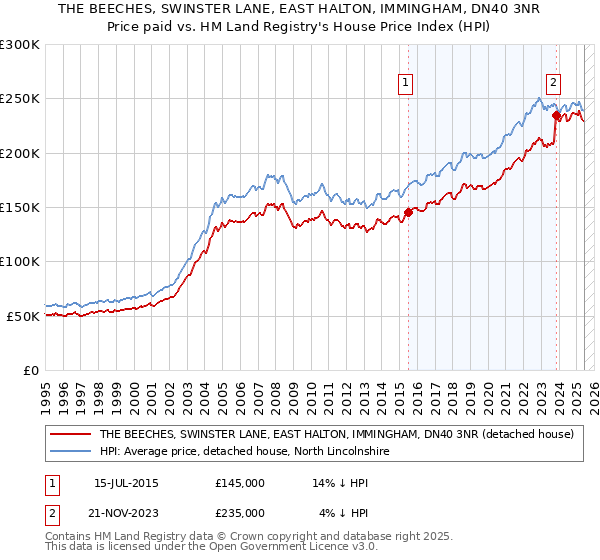 THE BEECHES, SWINSTER LANE, EAST HALTON, IMMINGHAM, DN40 3NR: Price paid vs HM Land Registry's House Price Index