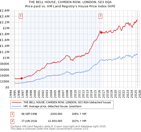 THE BELL HOUSE, CAMDEN ROW, LONDON, SE3 0QA: Price paid vs HM Land Registry's House Price Index