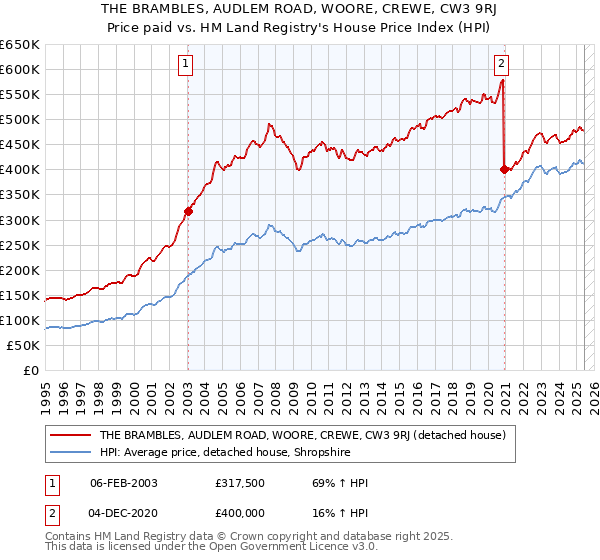 THE BRAMBLES, AUDLEM ROAD, WOORE, CREWE, CW3 9RJ: Price paid vs HM Land Registry's House Price Index