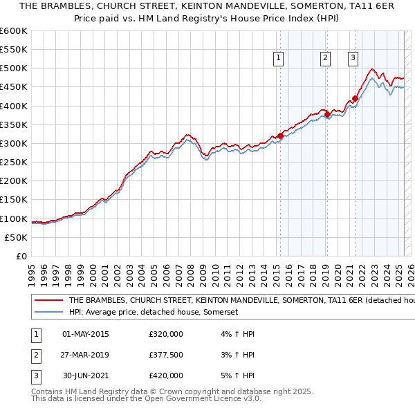 THE BRAMBLES, CHURCH STREET, KEINTON MANDEVILLE, SOMERTON, TA11 6ER: Price paid vs HM Land Registry's House Price Index