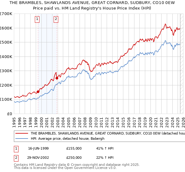 THE BRAMBLES, SHAWLANDS AVENUE, GREAT CORNARD, SUDBURY, CO10 0EW: Price paid vs HM Land Registry's House Price Index