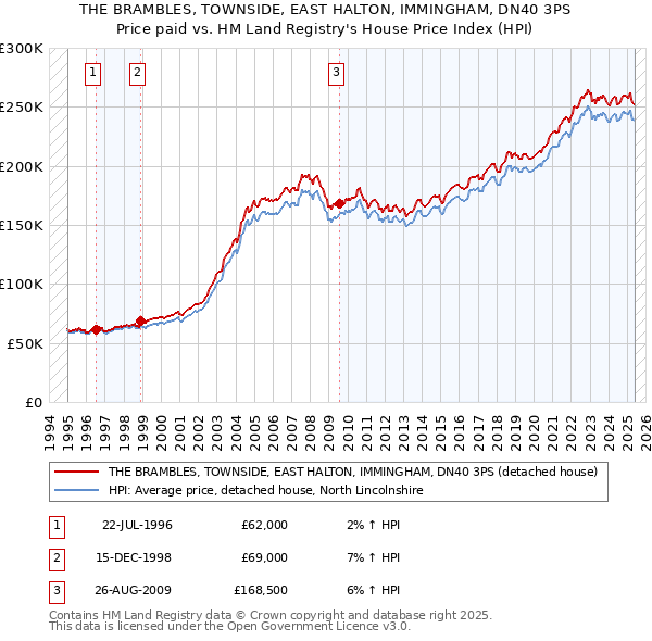 THE BRAMBLES, TOWNSIDE, EAST HALTON, IMMINGHAM, DN40 3PS: Price paid vs HM Land Registry's House Price Index