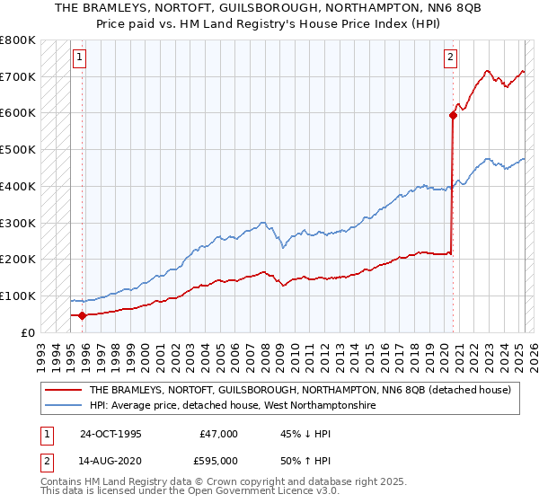THE BRAMLEYS, NORTOFT, GUILSBOROUGH, NORTHAMPTON, NN6 8QB: Price paid vs HM Land Registry's House Price Index