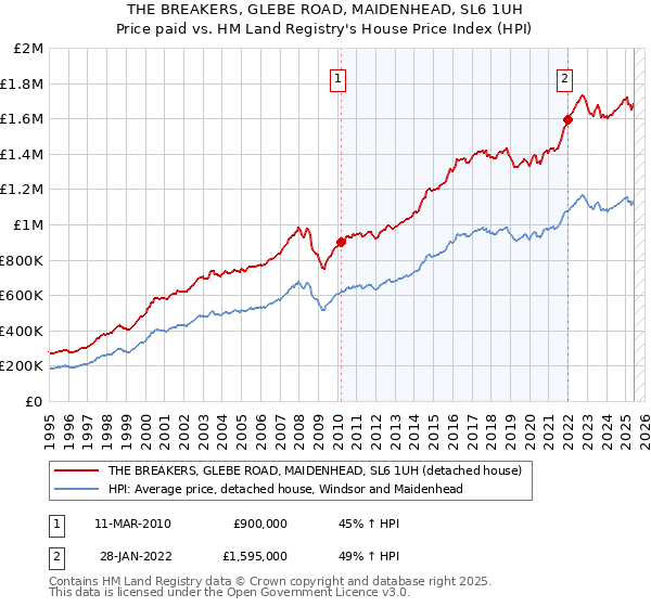 THE BREAKERS, GLEBE ROAD, MAIDENHEAD, SL6 1UH: Price paid vs HM Land Registry's House Price Index