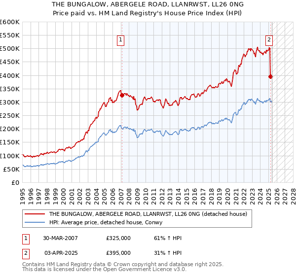 THE BUNGALOW, ABERGELE ROAD, LLANRWST, LL26 0NG: Price paid vs HM Land Registry's House Price Index