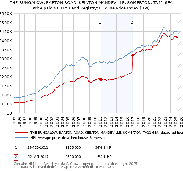 THE BUNGALOW, BARTON ROAD, KEINTON MANDEVILLE, SOMERTON, TA11 6EA: Price paid vs HM Land Registry's House Price Index