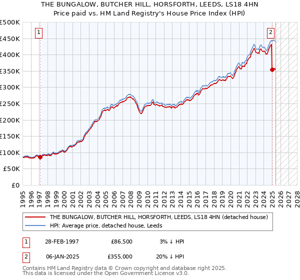 THE BUNGALOW, BUTCHER HILL, HORSFORTH, LEEDS, LS18 4HN: Price paid vs HM Land Registry's House Price Index