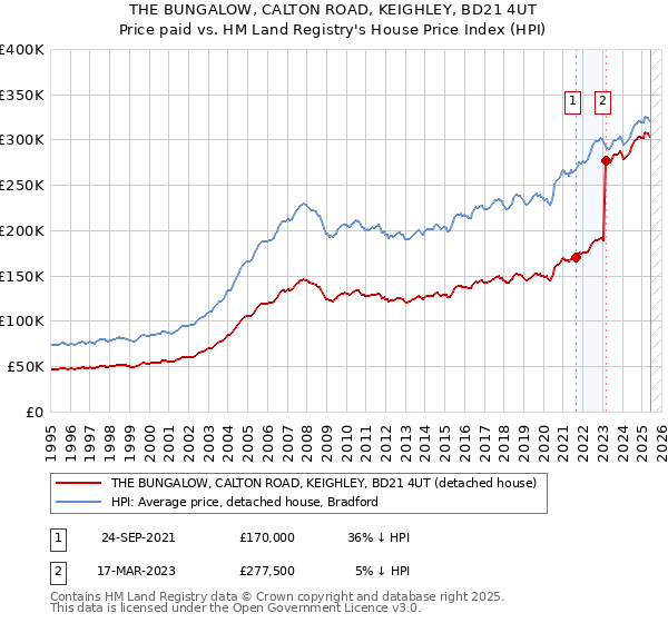 THE BUNGALOW, CALTON ROAD, KEIGHLEY, BD21 4UT: Price paid vs HM Land Registry's House Price Index