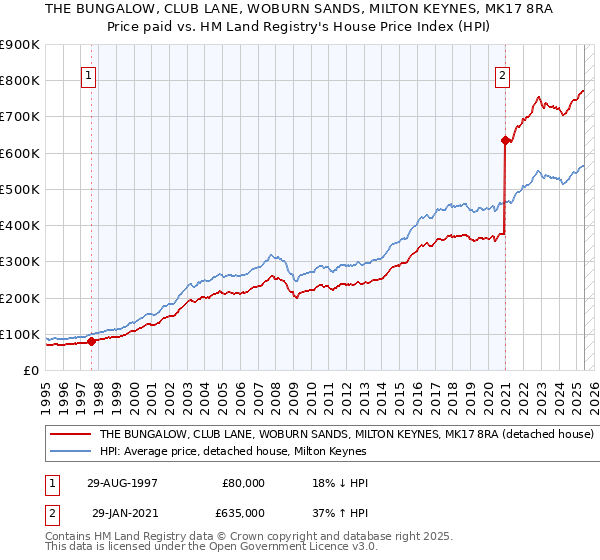 THE BUNGALOW, CLUB LANE, WOBURN SANDS, MILTON KEYNES, MK17 8RA: Price paid vs HM Land Registry's House Price Index