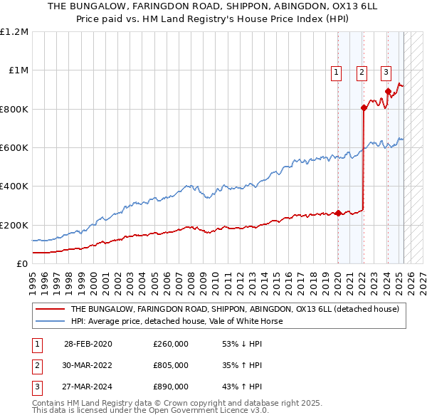 THE BUNGALOW, FARINGDON ROAD, SHIPPON, ABINGDON, OX13 6LL: Price paid vs HM Land Registry's House Price Index
