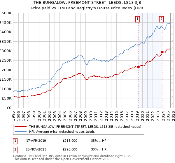 THE BUNGALOW, FREEMONT STREET, LEEDS, LS13 3JB: Price paid vs HM Land Registry's House Price Index