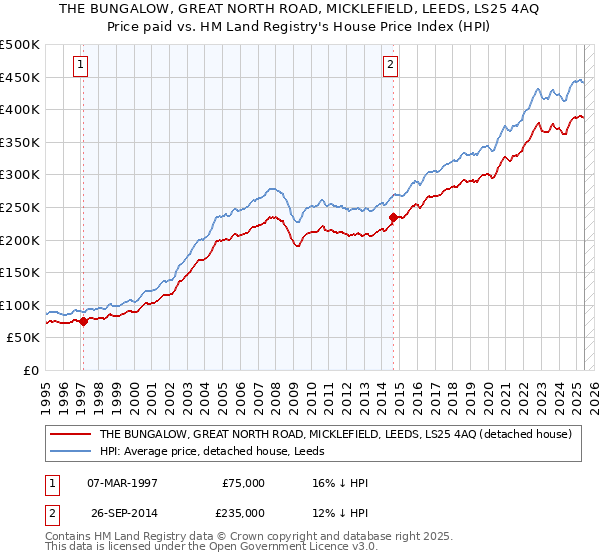 THE BUNGALOW, GREAT NORTH ROAD, MICKLEFIELD, LEEDS, LS25 4AQ: Price paid vs HM Land Registry's House Price Index
