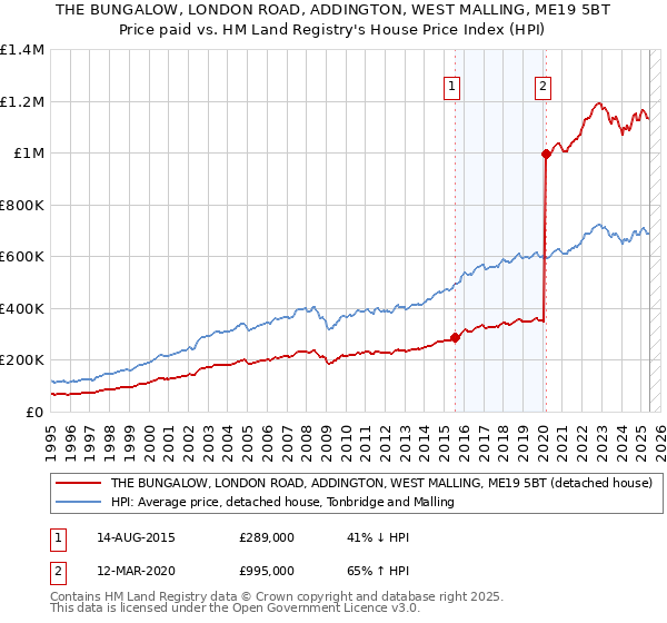 THE BUNGALOW, LONDON ROAD, ADDINGTON, WEST MALLING, ME19 5BT: Price paid vs HM Land Registry's House Price Index