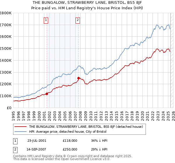 THE BUNGALOW, STRAWBERRY LANE, BRISTOL, BS5 8JF: Price paid vs HM Land Registry's House Price Index