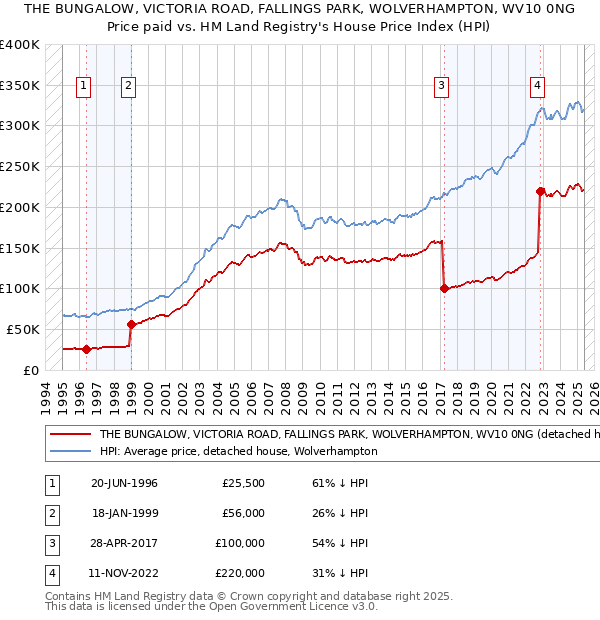 THE BUNGALOW, VICTORIA ROAD, FALLINGS PARK, WOLVERHAMPTON, WV10 0NG: Price paid vs HM Land Registry's House Price Index