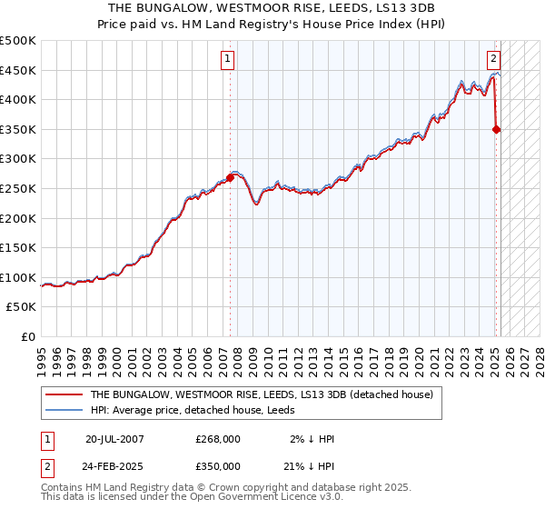 THE BUNGALOW, WESTMOOR RISE, LEEDS, LS13 3DB: Price paid vs HM Land Registry's House Price Index
