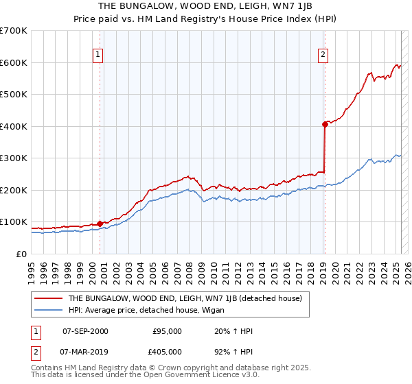 THE BUNGALOW, WOOD END, LEIGH, WN7 1JB: Price paid vs HM Land Registry's House Price Index