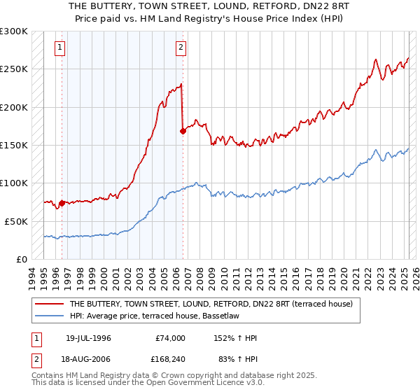 THE BUTTERY, TOWN STREET, LOUND, RETFORD, DN22 8RT: Price paid vs HM Land Registry's House Price Index