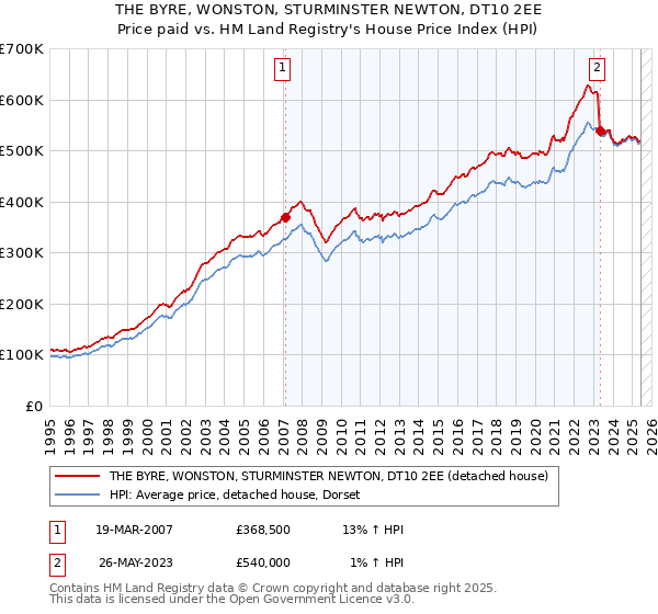 THE BYRE, WONSTON, STURMINSTER NEWTON, DT10 2EE: Price paid vs HM Land Registry's House Price Index