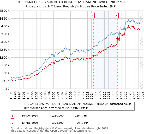 THE CAMELLIAS, YARMOUTH ROAD, STALHAM, NORWICH, NR12 9PF: Price paid vs HM Land Registry's House Price Index