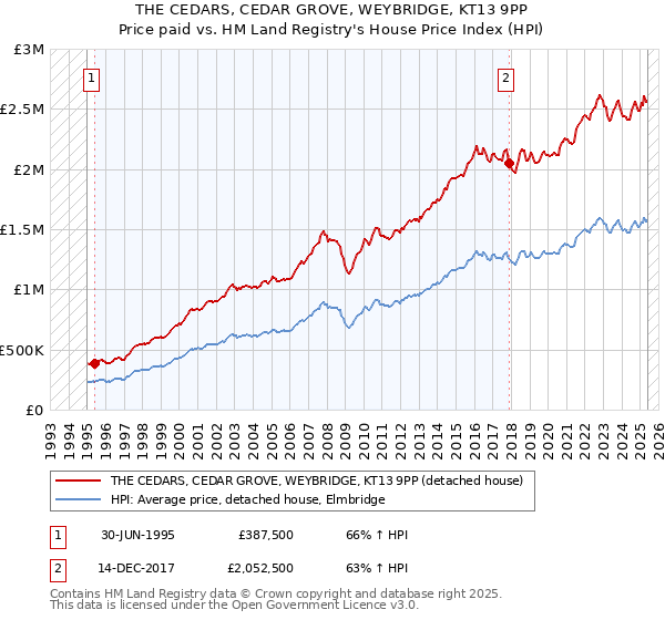 THE CEDARS, CEDAR GROVE, WEYBRIDGE, KT13 9PP: Price paid vs HM Land Registry's House Price Index