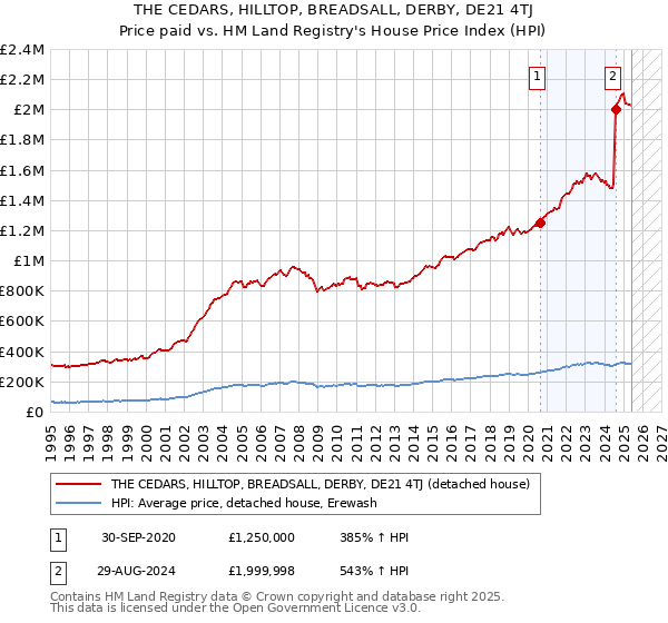 THE CEDARS, HILLTOP, BREADSALL, DERBY, DE21 4TJ: Price paid vs HM Land Registry's House Price Index