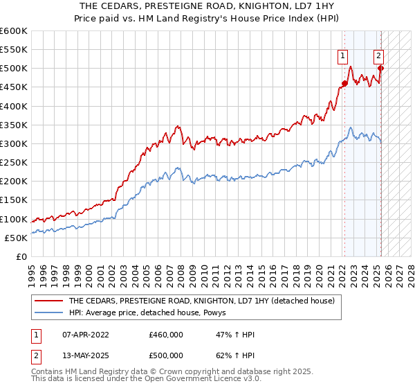 THE CEDARS, PRESTEIGNE ROAD, KNIGHTON, LD7 1HY: Price paid vs HM Land Registry's House Price Index