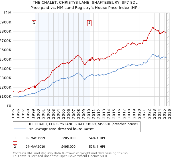 THE CHALET, CHRISTYS LANE, SHAFTESBURY, SP7 8DL: Price paid vs HM Land Registry's House Price Index