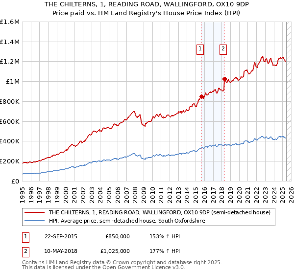 THE CHILTERNS, 1, READING ROAD, WALLINGFORD, OX10 9DP: Price paid vs HM Land Registry's House Price Index