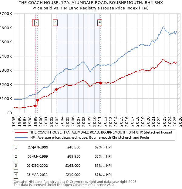 THE COACH HOUSE, 17A, ALUMDALE ROAD, BOURNEMOUTH, BH4 8HX: Price paid vs HM Land Registry's House Price Index