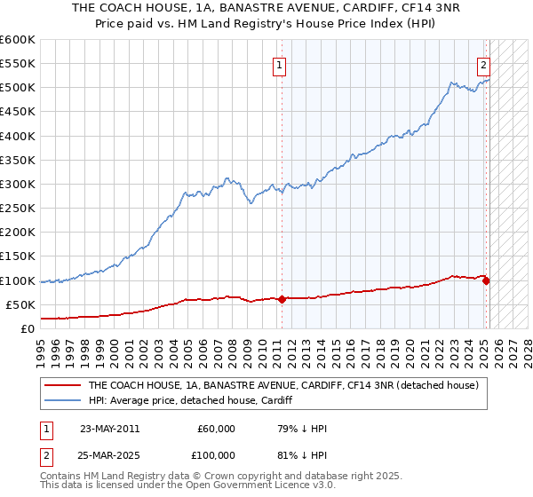 THE COACH HOUSE, 1A, BANASTRE AVENUE, CARDIFF, CF14 3NR: Price paid vs HM Land Registry's House Price Index