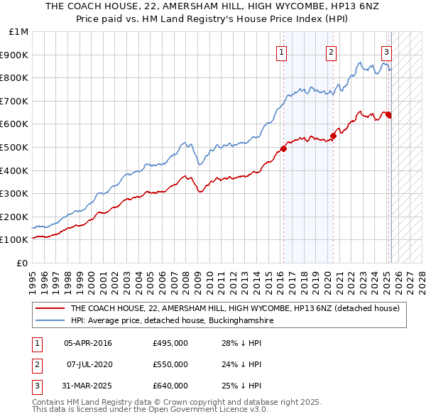 THE COACH HOUSE, 22, AMERSHAM HILL, HIGH WYCOMBE, HP13 6NZ: Price paid vs HM Land Registry's House Price Index