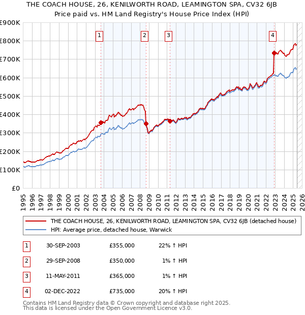 THE COACH HOUSE, 26, KENILWORTH ROAD, LEAMINGTON SPA, CV32 6JB: Price paid vs HM Land Registry's House Price Index