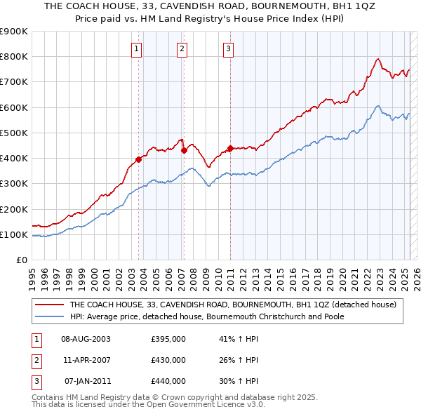 THE COACH HOUSE, 33, CAVENDISH ROAD, BOURNEMOUTH, BH1 1QZ: Price paid vs HM Land Registry's House Price Index
