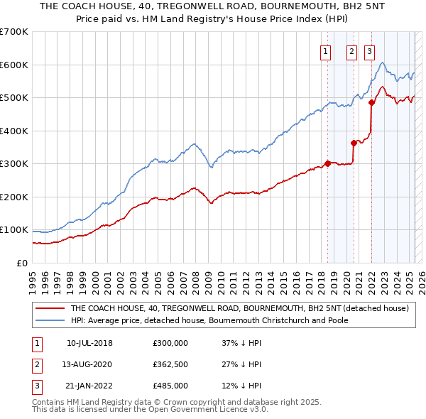THE COACH HOUSE, 40, TREGONWELL ROAD, BOURNEMOUTH, BH2 5NT: Price paid vs HM Land Registry's House Price Index