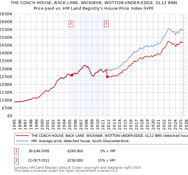 THE COACH HOUSE, BACK LANE, WICKWAR, WOTTON-UNDER-EDGE, GL12 8NN: Price paid vs HM Land Registry's House Price Index