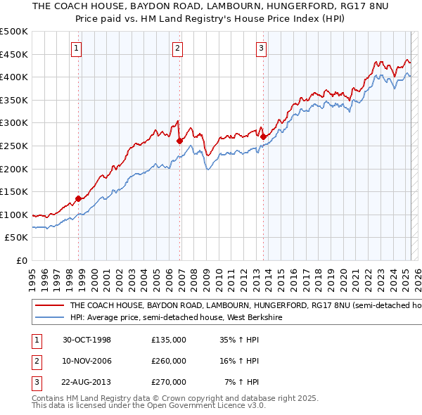 THE COACH HOUSE, BAYDON ROAD, LAMBOURN, HUNGERFORD, RG17 8NU: Price paid vs HM Land Registry's House Price Index