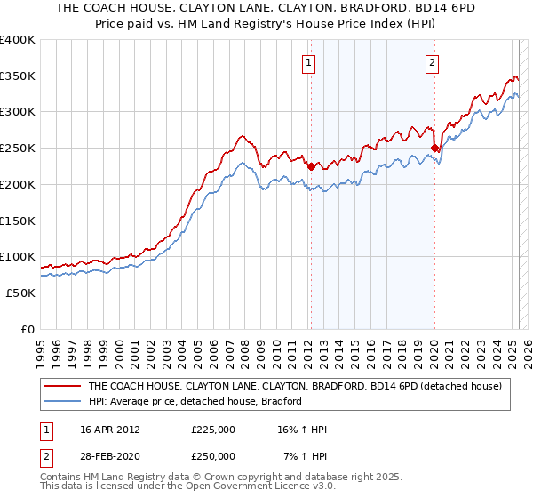 THE COACH HOUSE, CLAYTON LANE, CLAYTON, BRADFORD, BD14 6PD: Price paid vs HM Land Registry's House Price Index