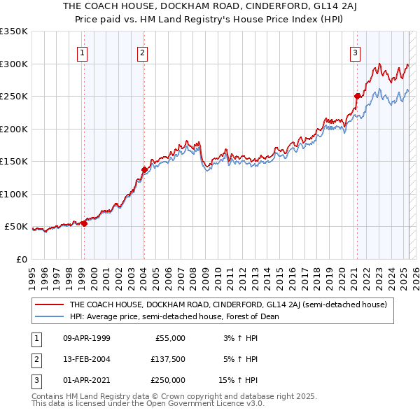 THE COACH HOUSE, DOCKHAM ROAD, CINDERFORD, GL14 2AJ: Price paid vs HM Land Registry's House Price Index
