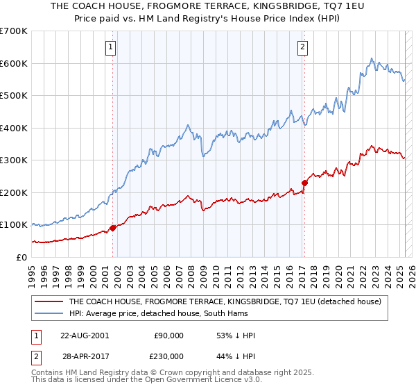 THE COACH HOUSE, FROGMORE TERRACE, KINGSBRIDGE, TQ7 1EU: Price paid vs HM Land Registry's House Price Index