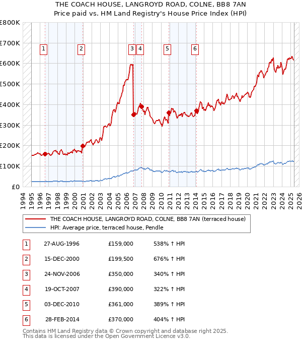 THE COACH HOUSE, LANGROYD ROAD, COLNE, BB8 7AN: Price paid vs HM Land Registry's House Price Index