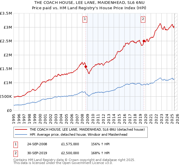 THE COACH HOUSE, LEE LANE, MAIDENHEAD, SL6 6NU: Price paid vs HM Land Registry's House Price Index